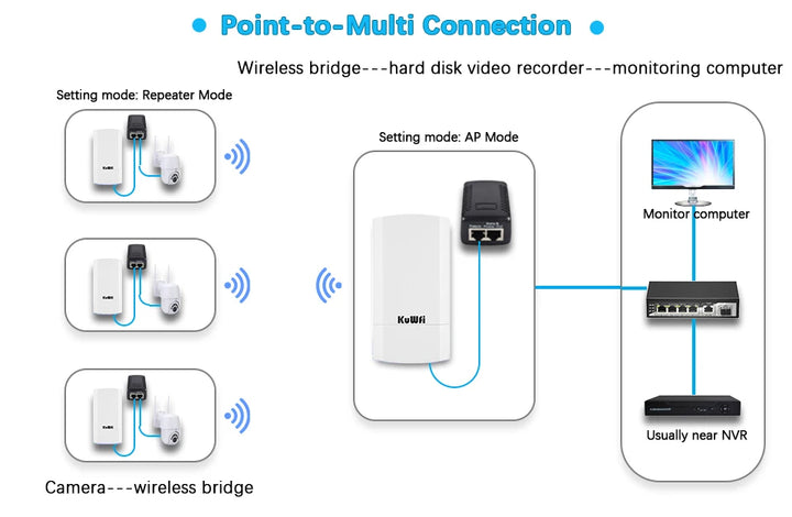 KuWFi 5.8G 900Mbps CPE Bridge Outdoor Waterproof Wireless WiFi Bridge AP Repeater Router PTP Up to 1-3KM with WAN LAN 24V POE