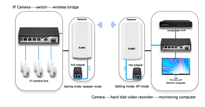 KuWFi 5.8G 900Mbps CPE Bridge Outdoor Waterproof Wireless WiFi Bridge AP Repeater Router PTP Up to 1-3KM with WAN LAN 24V POE