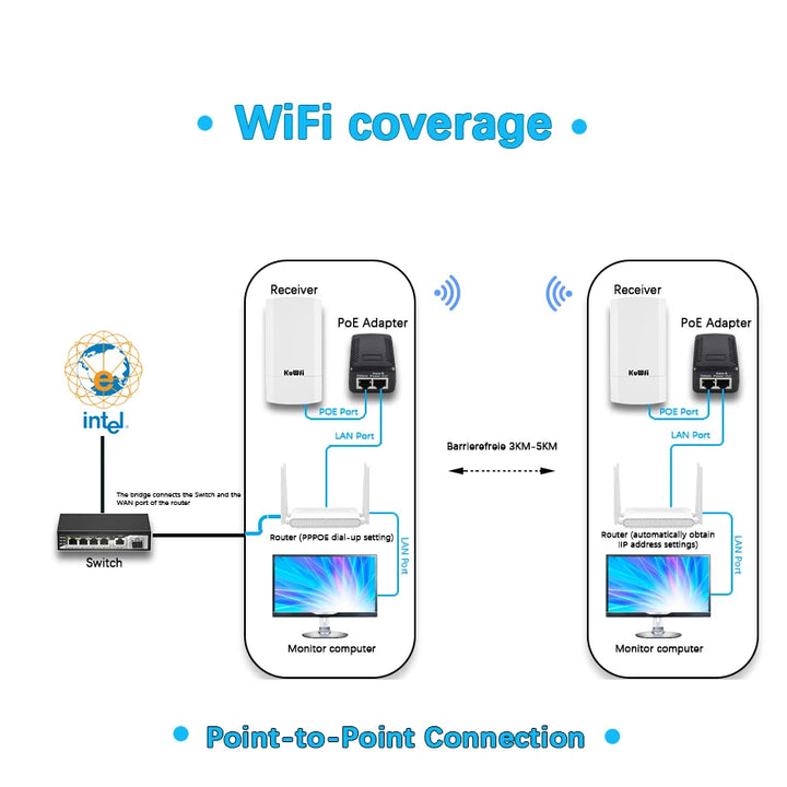 KuWFi 5.8G 900Mbps CPE Bridge Outdoor Waterproof Wireless WiFi Bridge AP Repeater Router PTP Up to 1-3KM with WAN LAN 24V POE