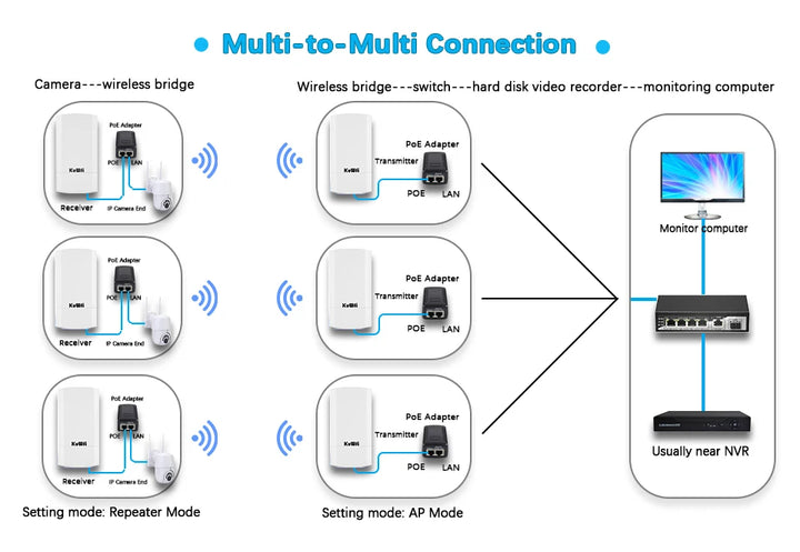 KuWFi 5.8G 900Mbps CPE Bridge Outdoor Waterproof Wireless WiFi Bridge AP Repeater Router PTP Up to 1-3KM with WAN LAN 24V POE