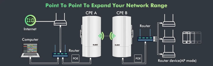KuWFi 5.8G 900Mbps CPE Bridge Outdoor Waterproof Wireless WiFi Bridge AP Repeater Router PTP Up to 1-3KM with WAN LAN 24V POE