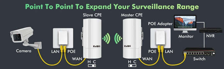 KuWFi 5.8G 900Mbps CPE Bridge Outdoor Waterproof Wireless WiFi Bridge AP Repeater Router PTP Up to 1-3KM with WAN LAN 24V POE