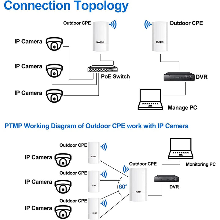 KuWFi 5.8G 900Mbps CPE Bridge Outdoor Waterproof Wireless WiFi Bridge AP Repeater Router PTP Up to 1-3KM with WAN LAN 24V POE